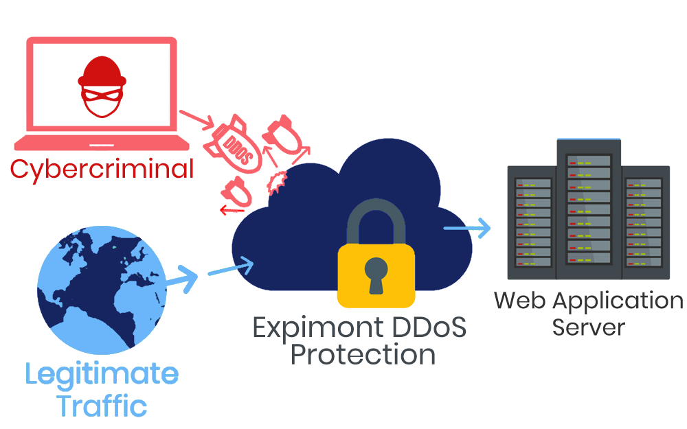 Distributed Denial of Service (DDoS) Blocking Structure Simplified