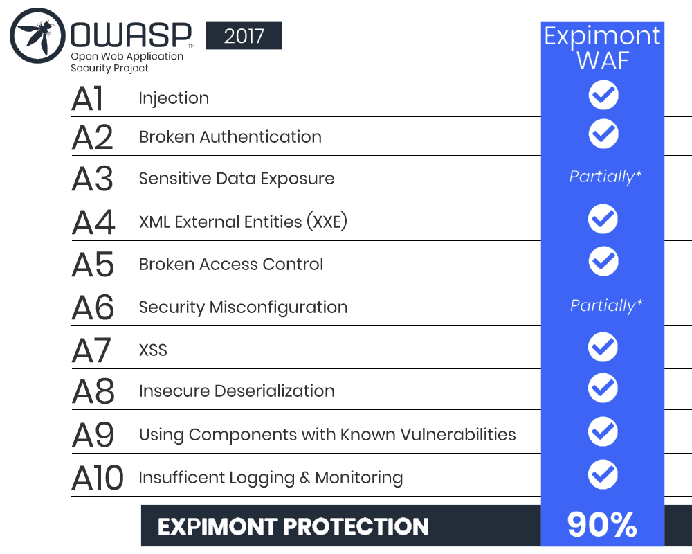 expimont protection against owasp top 10
